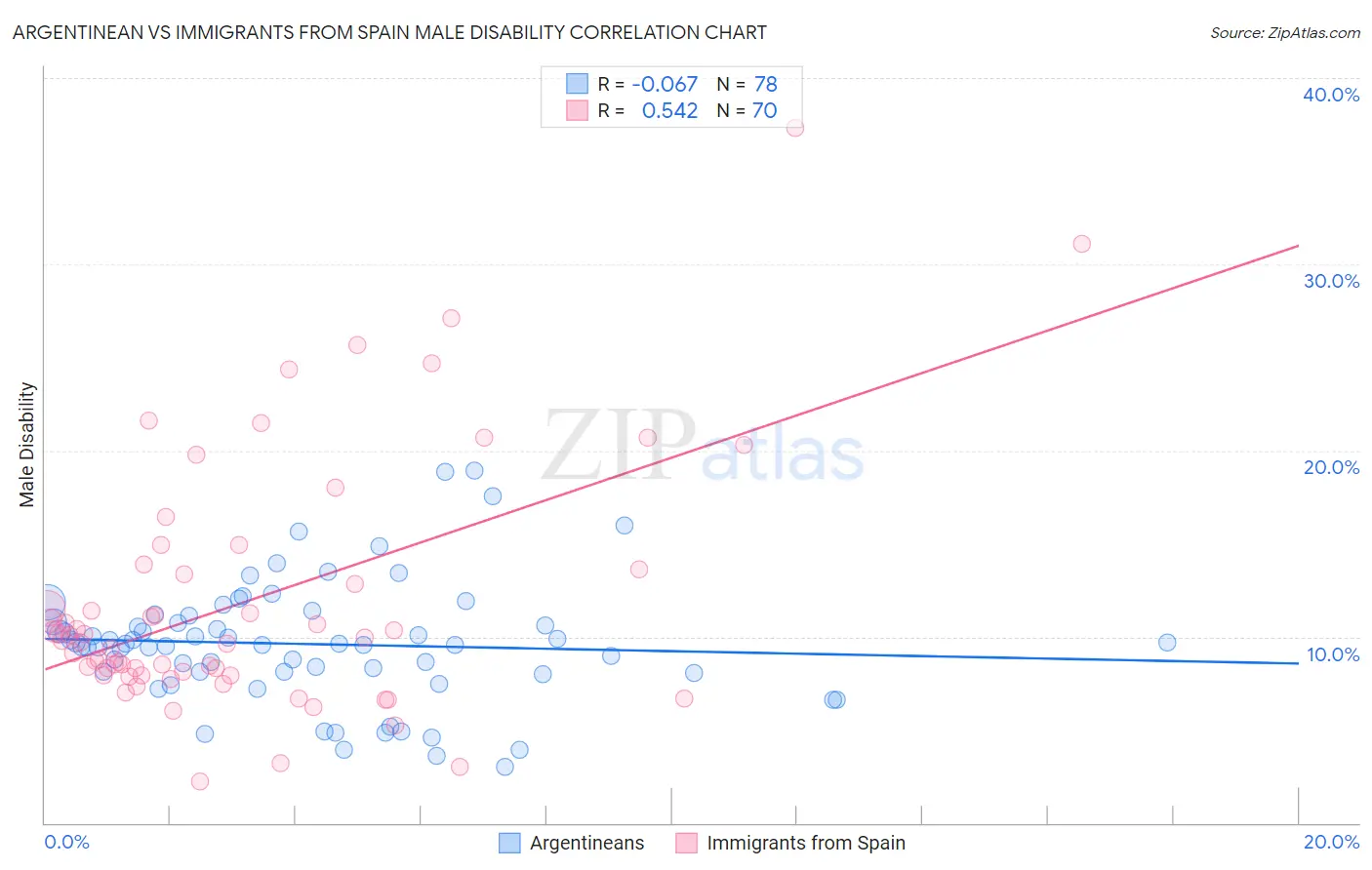 Argentinean vs Immigrants from Spain Male Disability