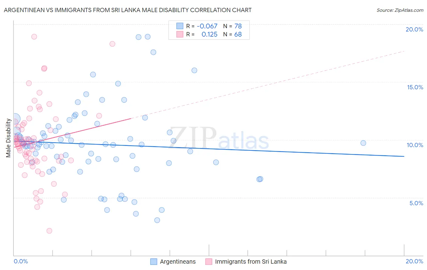 Argentinean vs Immigrants from Sri Lanka Male Disability