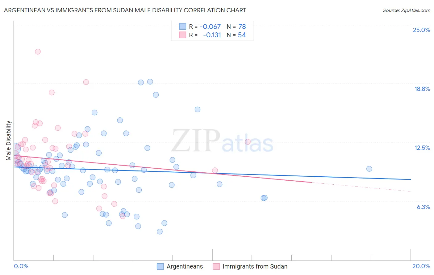 Argentinean vs Immigrants from Sudan Male Disability