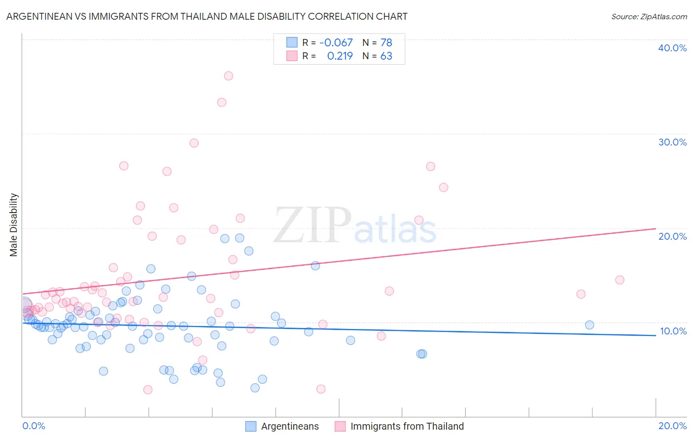 Argentinean vs Immigrants from Thailand Male Disability