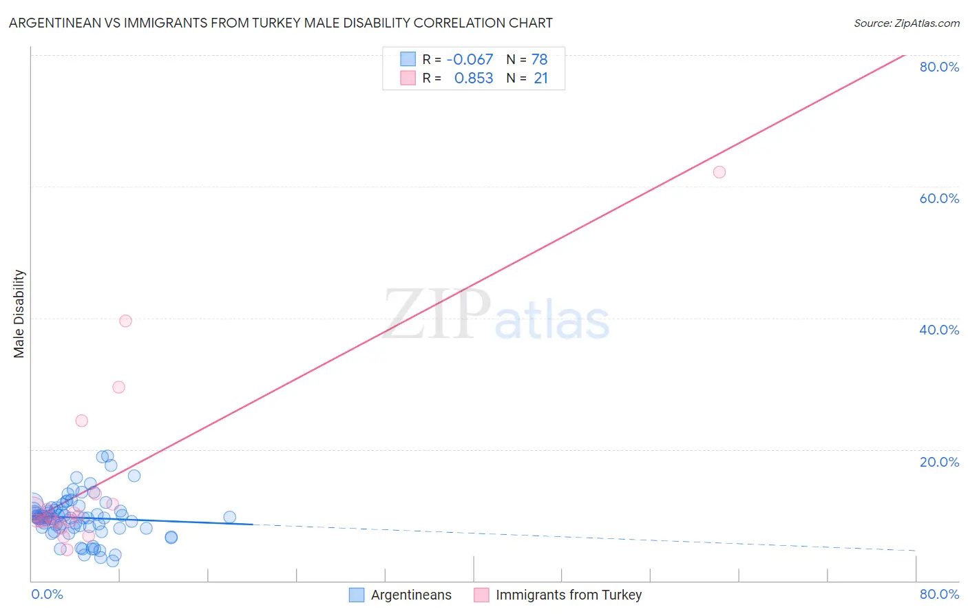 Argentinean vs Immigrants from Turkey Male Disability