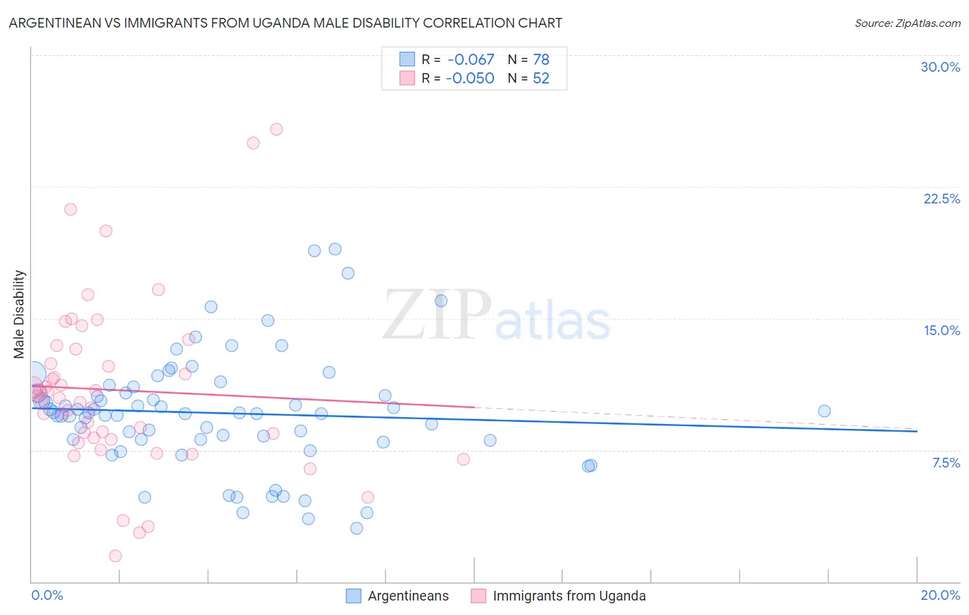 Argentinean vs Immigrants from Uganda Male Disability