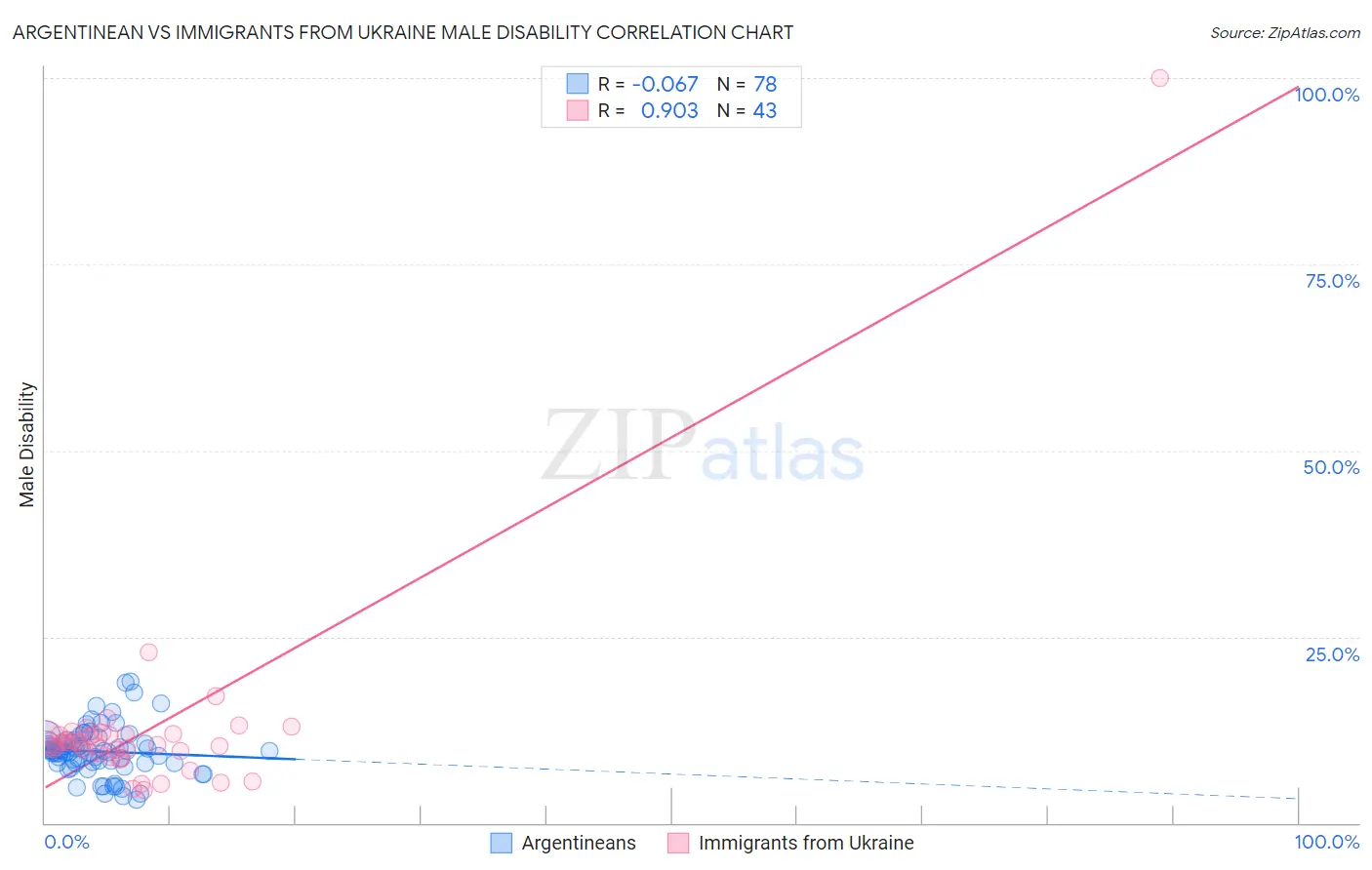 Argentinean vs Immigrants from Ukraine Male Disability