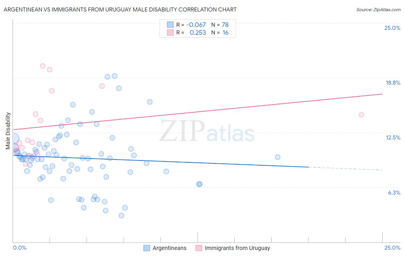 Argentinean vs Immigrants from Uruguay Male Disability