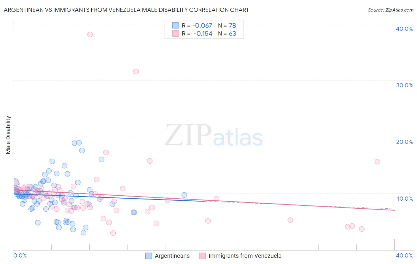 Argentinean vs Immigrants from Venezuela Male Disability