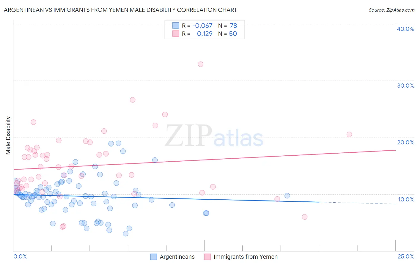 Argentinean vs Immigrants from Yemen Male Disability