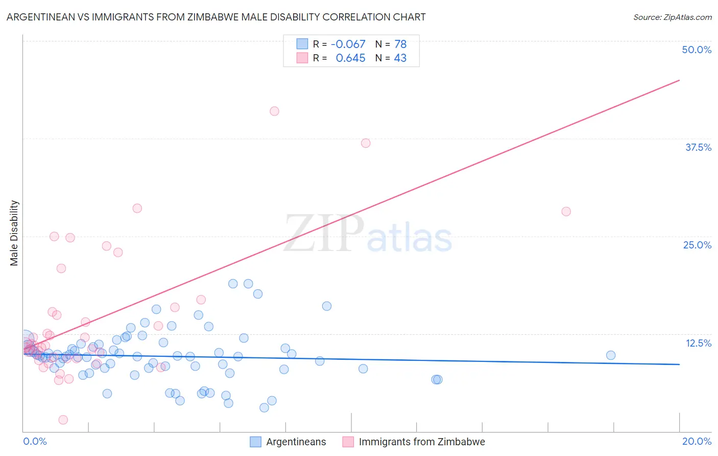 Argentinean vs Immigrants from Zimbabwe Male Disability