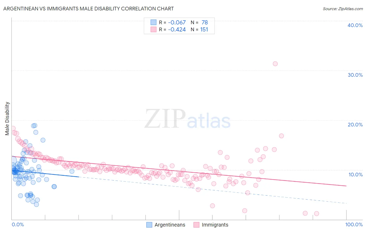 Argentinean vs Immigrants Male Disability