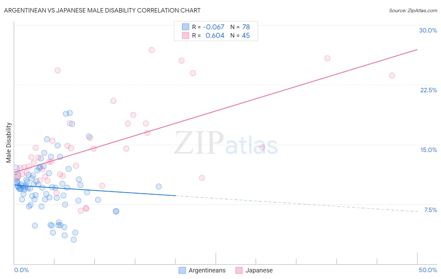 Argentinean vs Japanese Male Disability