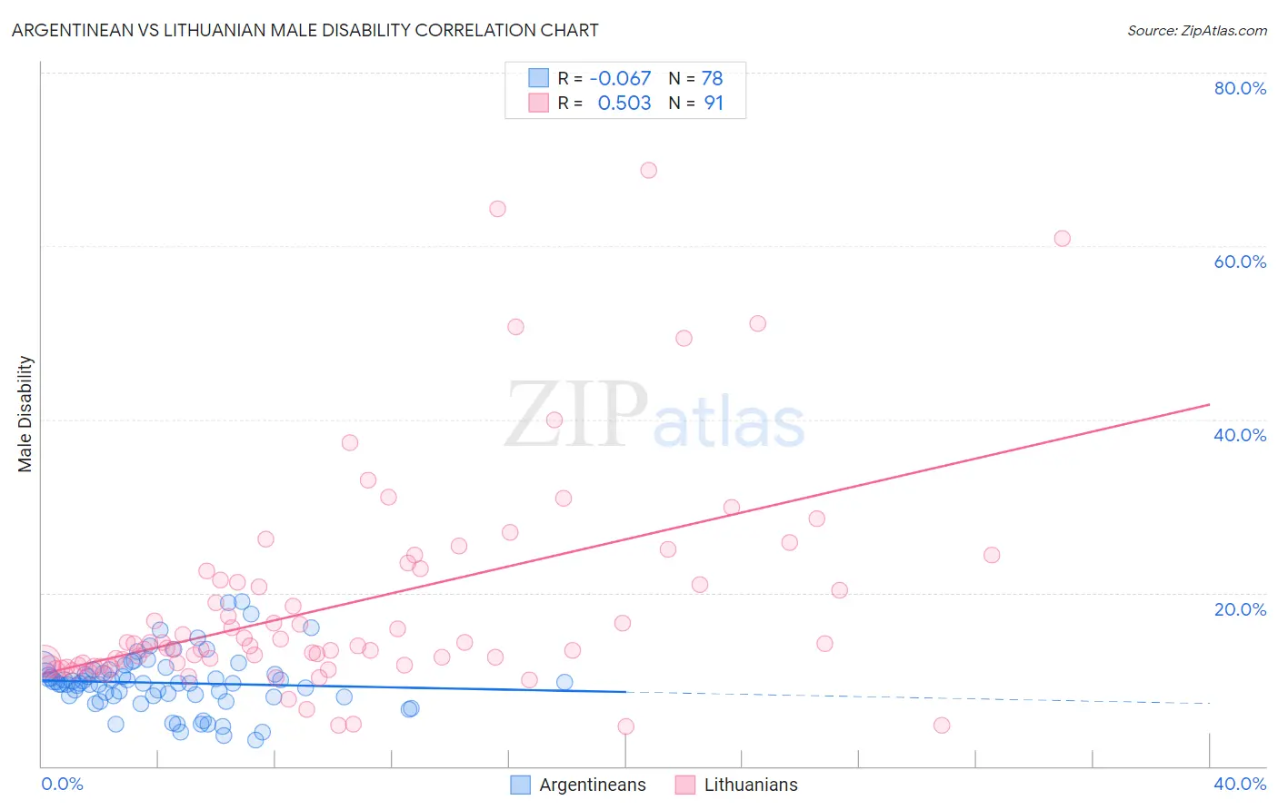 Argentinean vs Lithuanian Male Disability