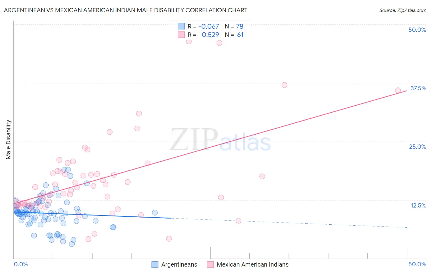 Argentinean vs Mexican American Indian Male Disability