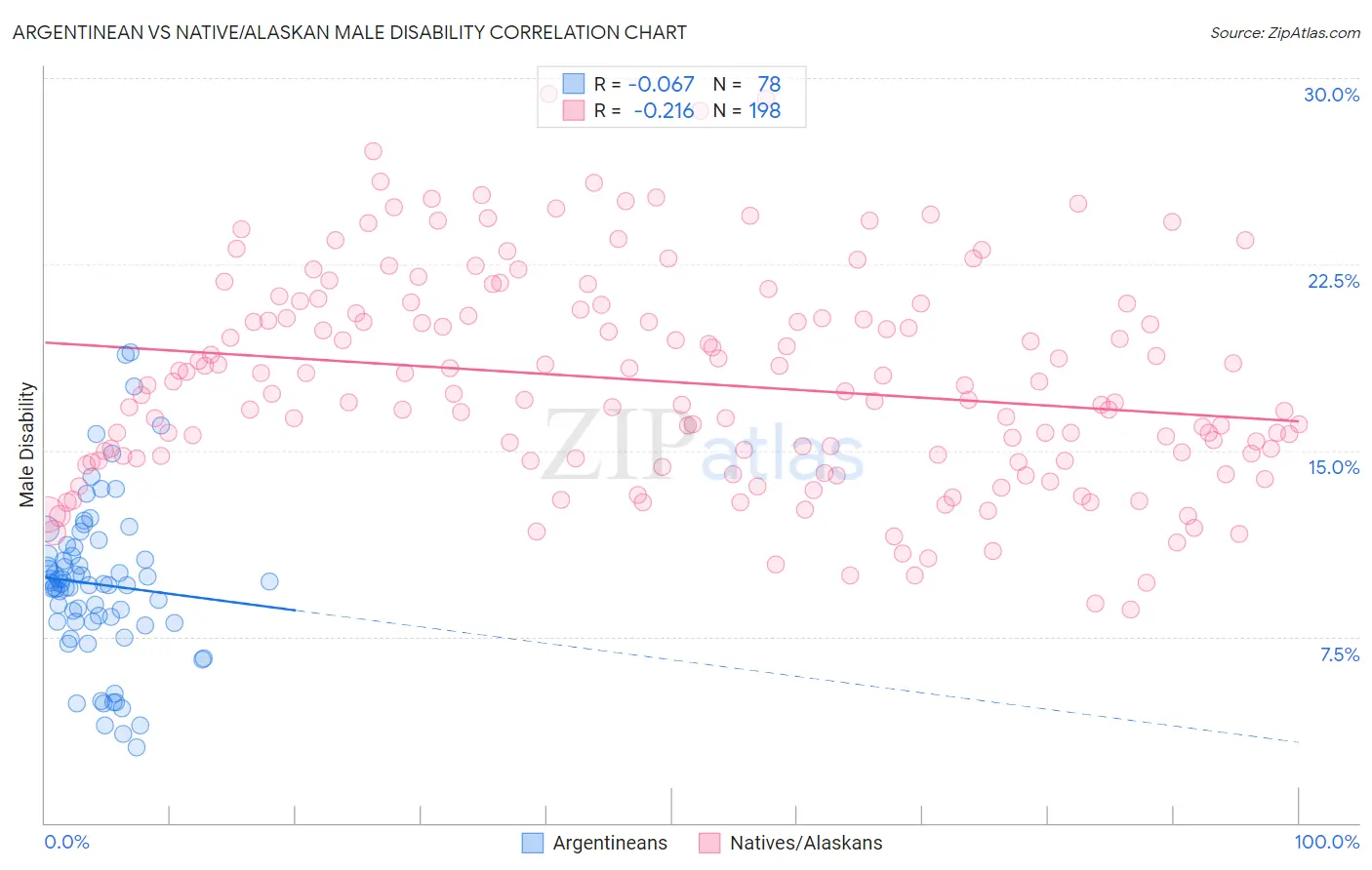 Argentinean vs Native/Alaskan Male Disability