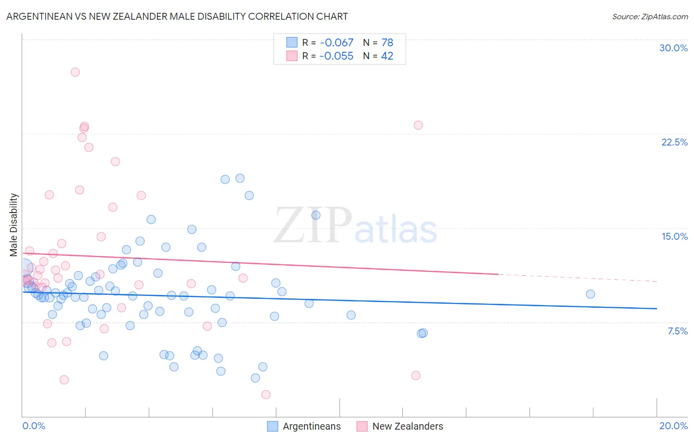 Argentinean vs New Zealander Male Disability