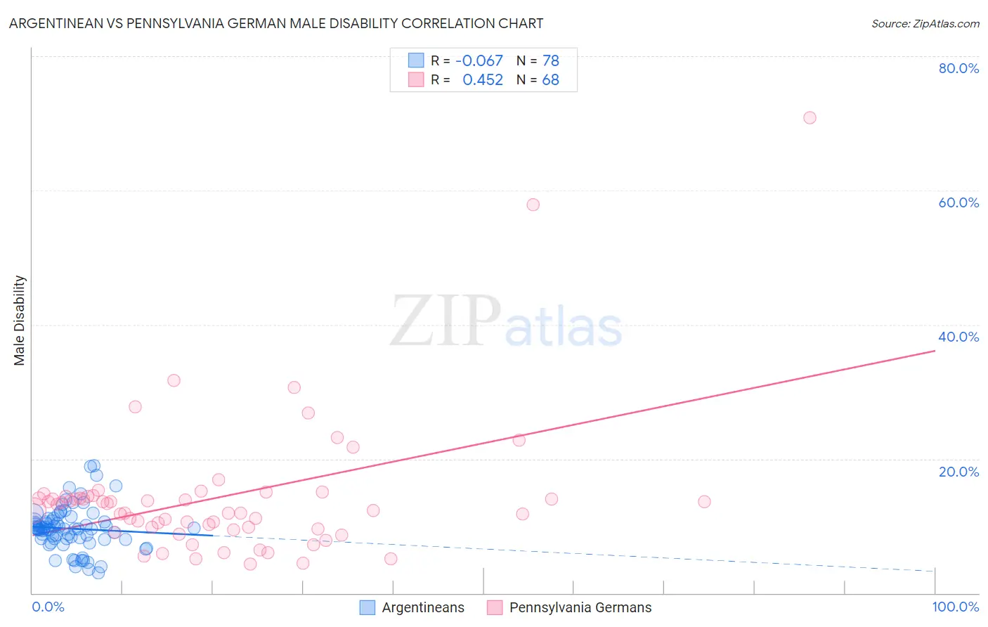 Argentinean vs Pennsylvania German Male Disability