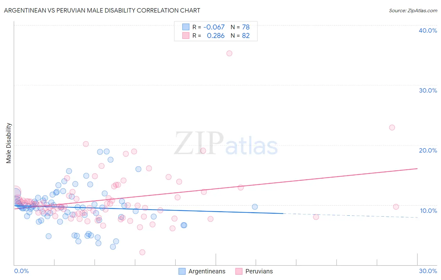 Argentinean vs Peruvian Male Disability
