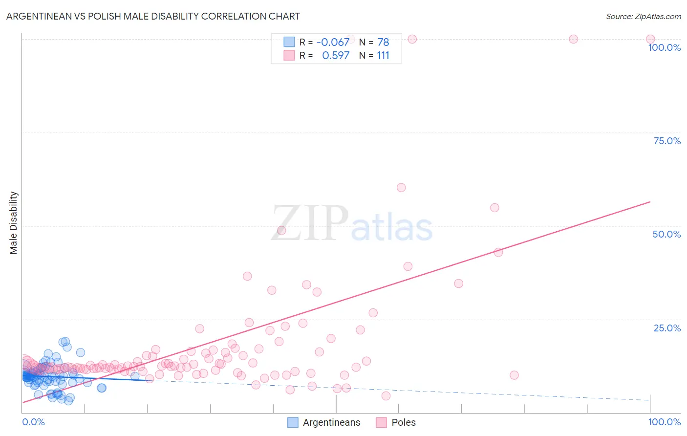 Argentinean vs Polish Male Disability