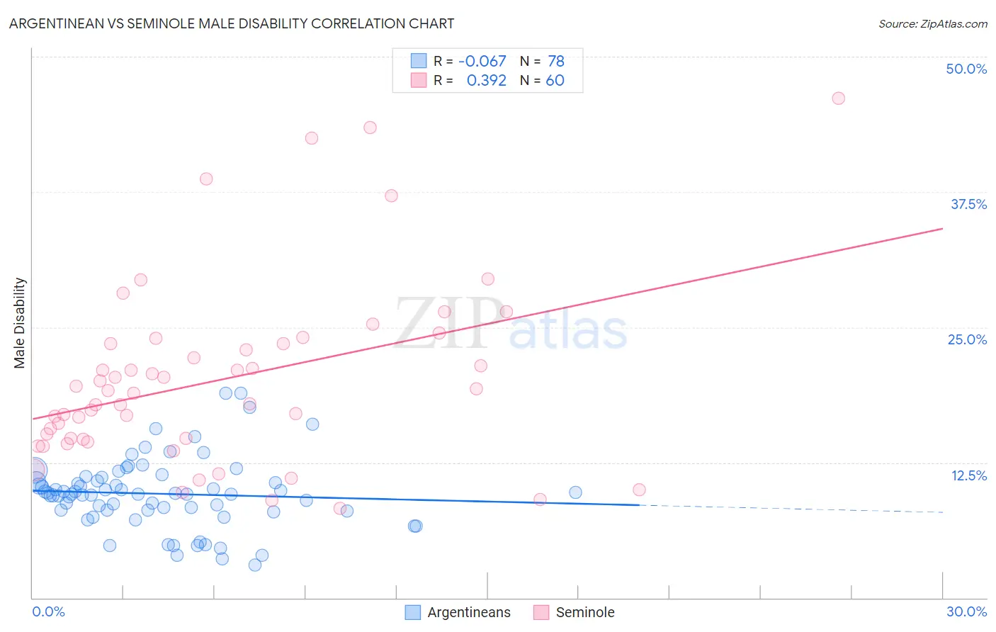 Argentinean vs Seminole Male Disability