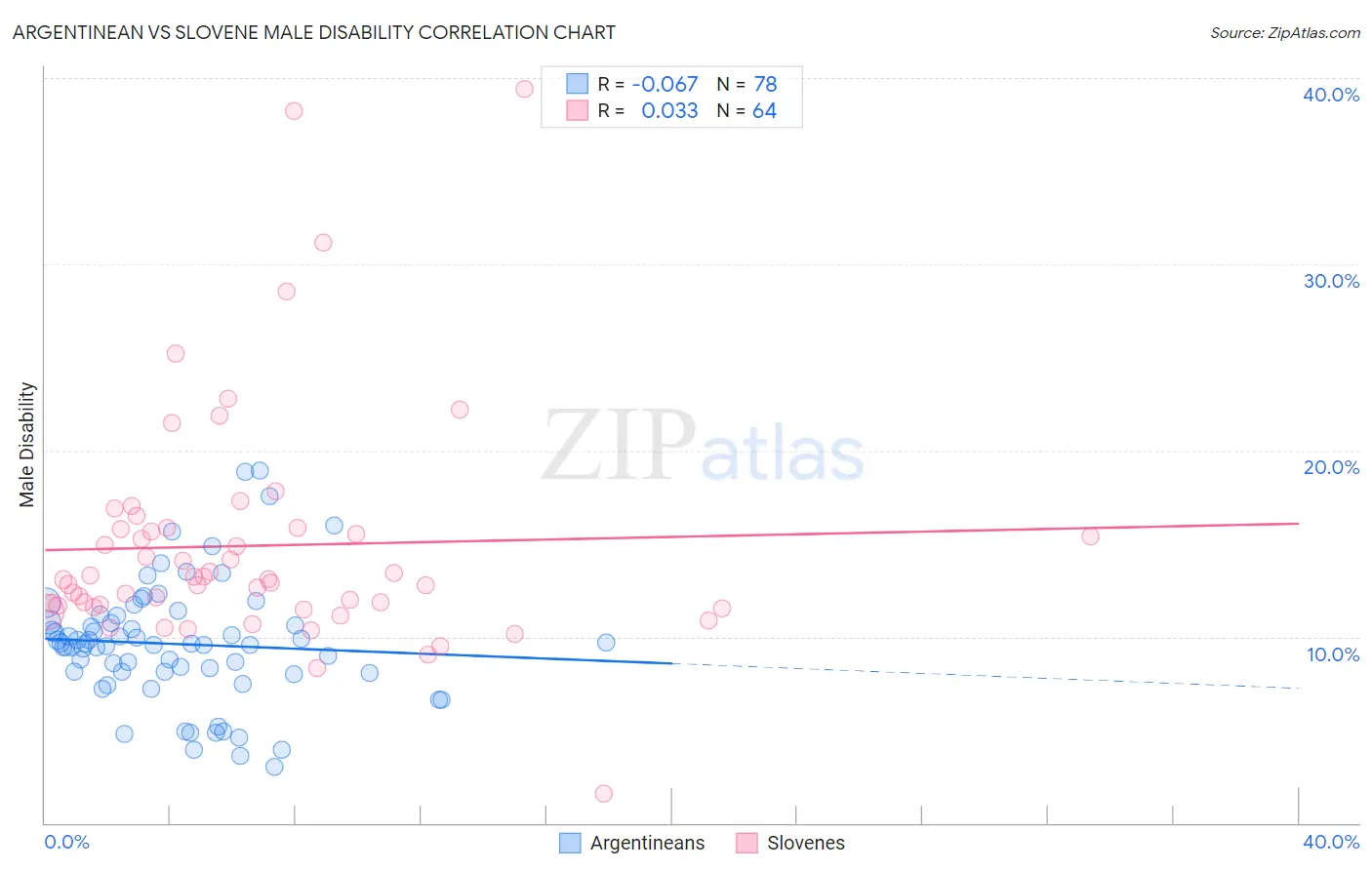 Argentinean vs Slovene Male Disability