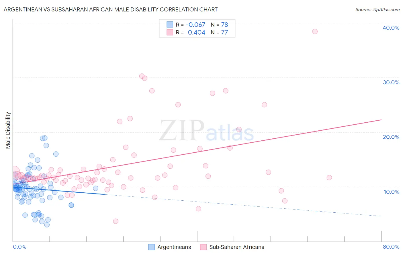 Argentinean vs Subsaharan African Male Disability