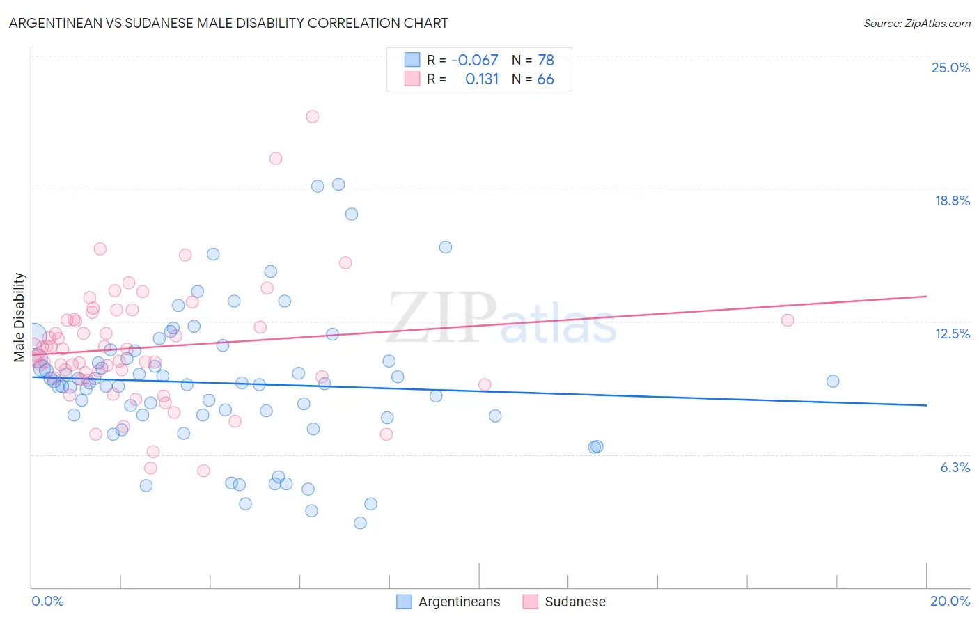 Argentinean vs Sudanese Male Disability