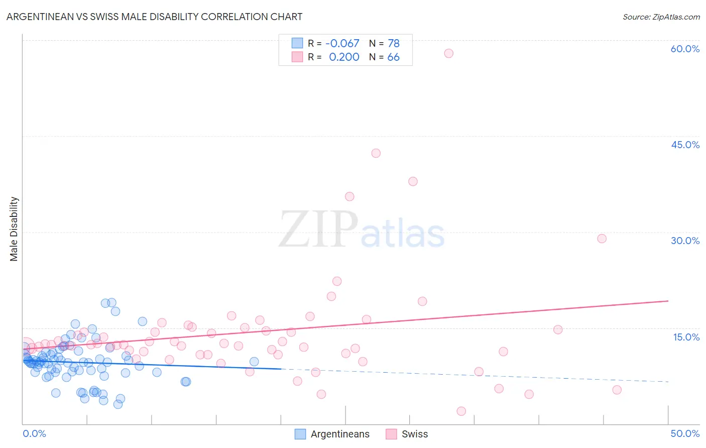 Argentinean vs Swiss Male Disability