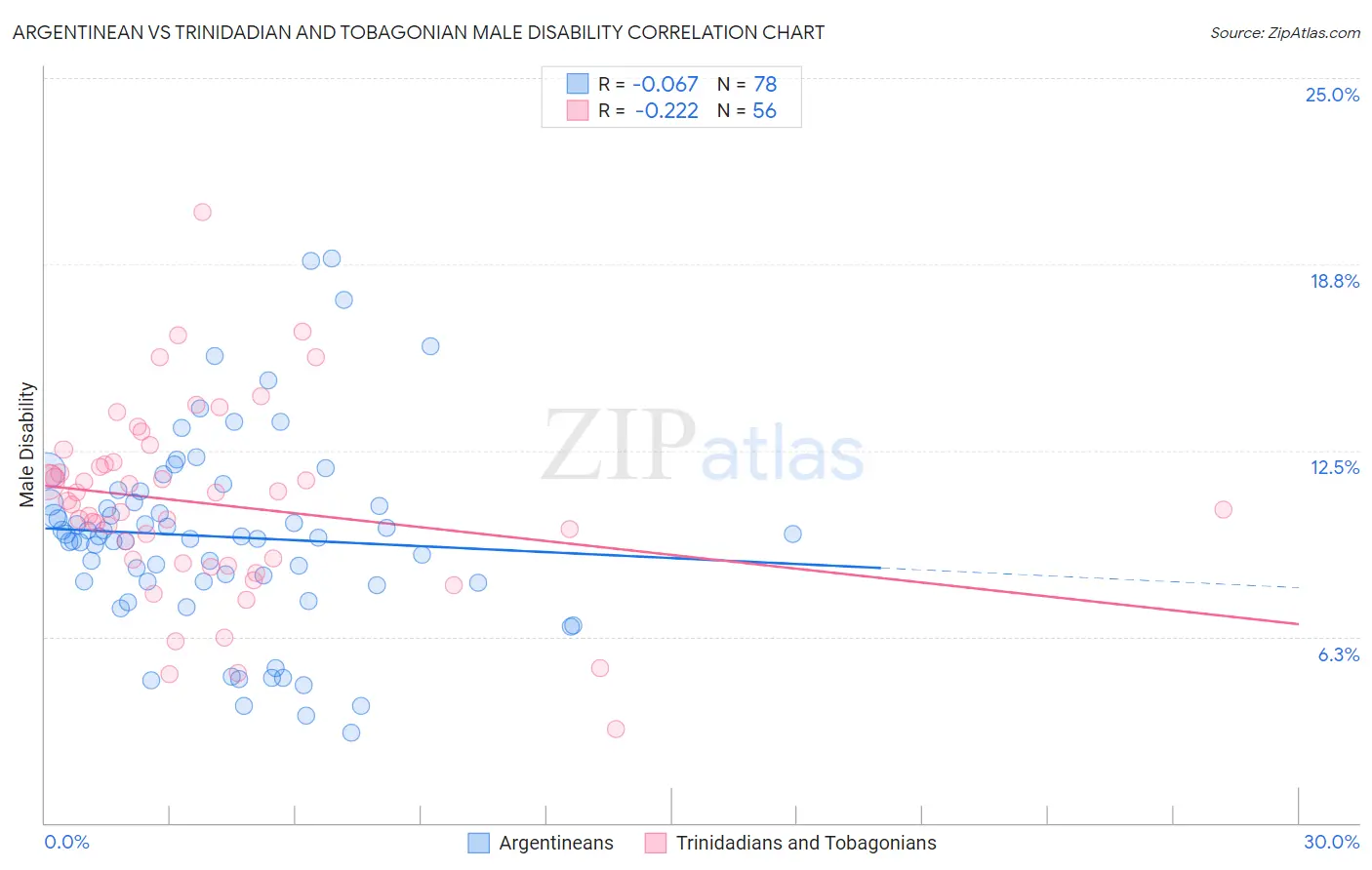 Argentinean vs Trinidadian and Tobagonian Male Disability