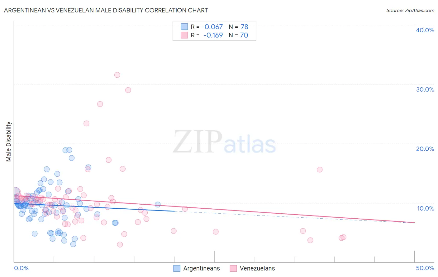 Argentinean vs Venezuelan Male Disability