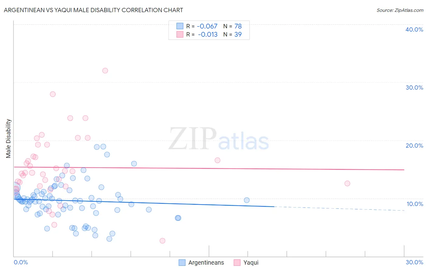 Argentinean vs Yaqui Male Disability