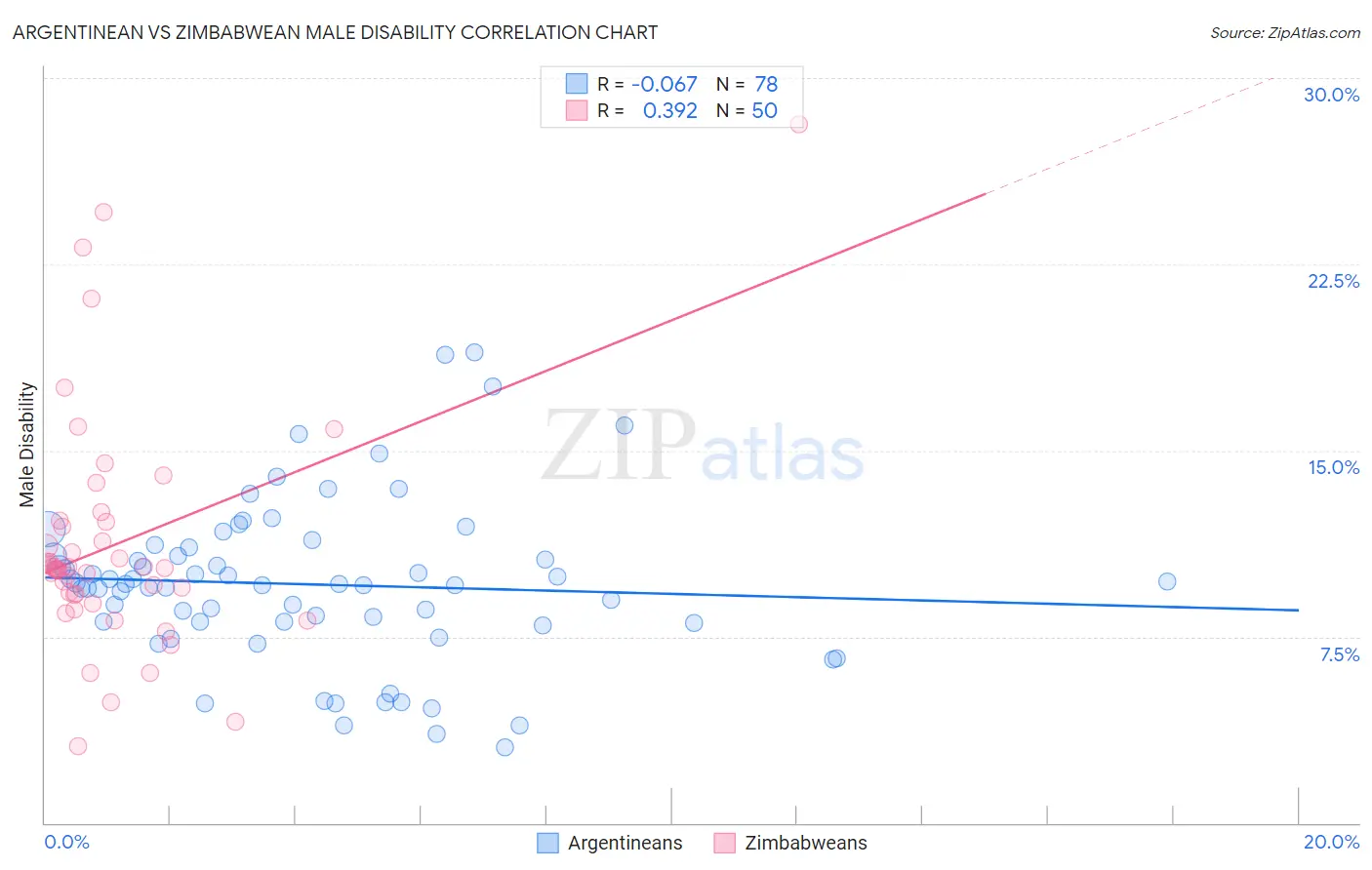 Argentinean vs Zimbabwean Male Disability