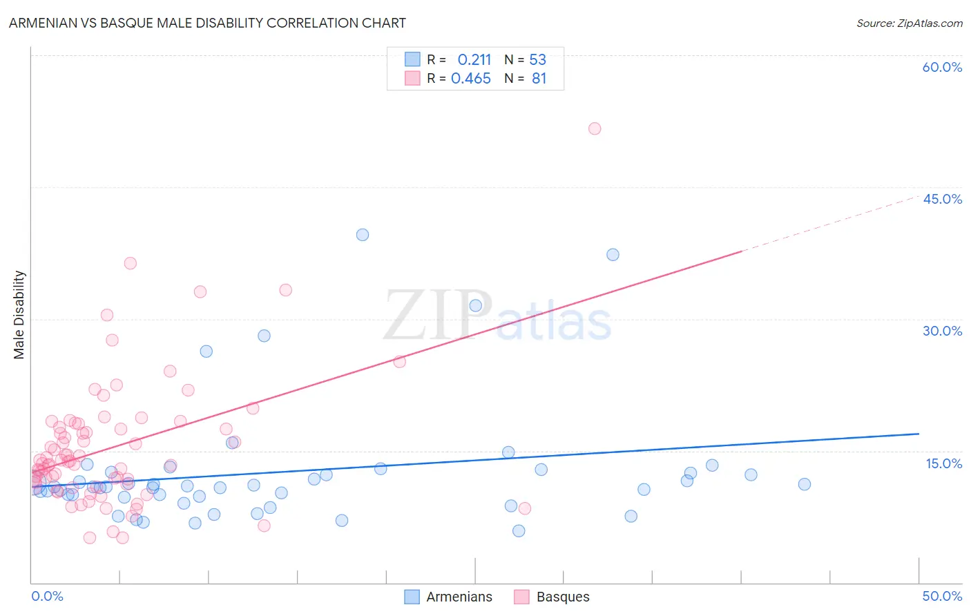 Armenian vs Basque Male Disability