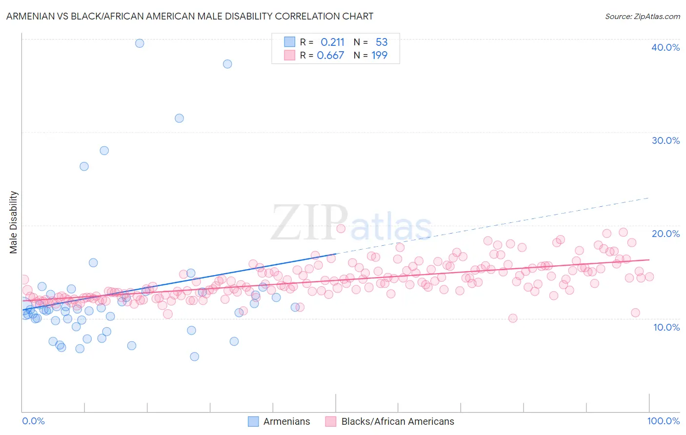 Armenian vs Black/African American Male Disability
