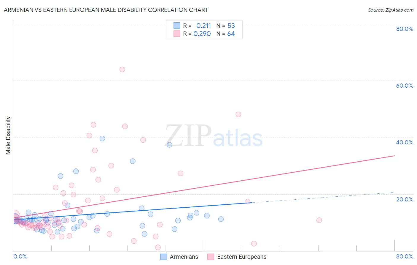 Armenian vs Eastern European Male Disability