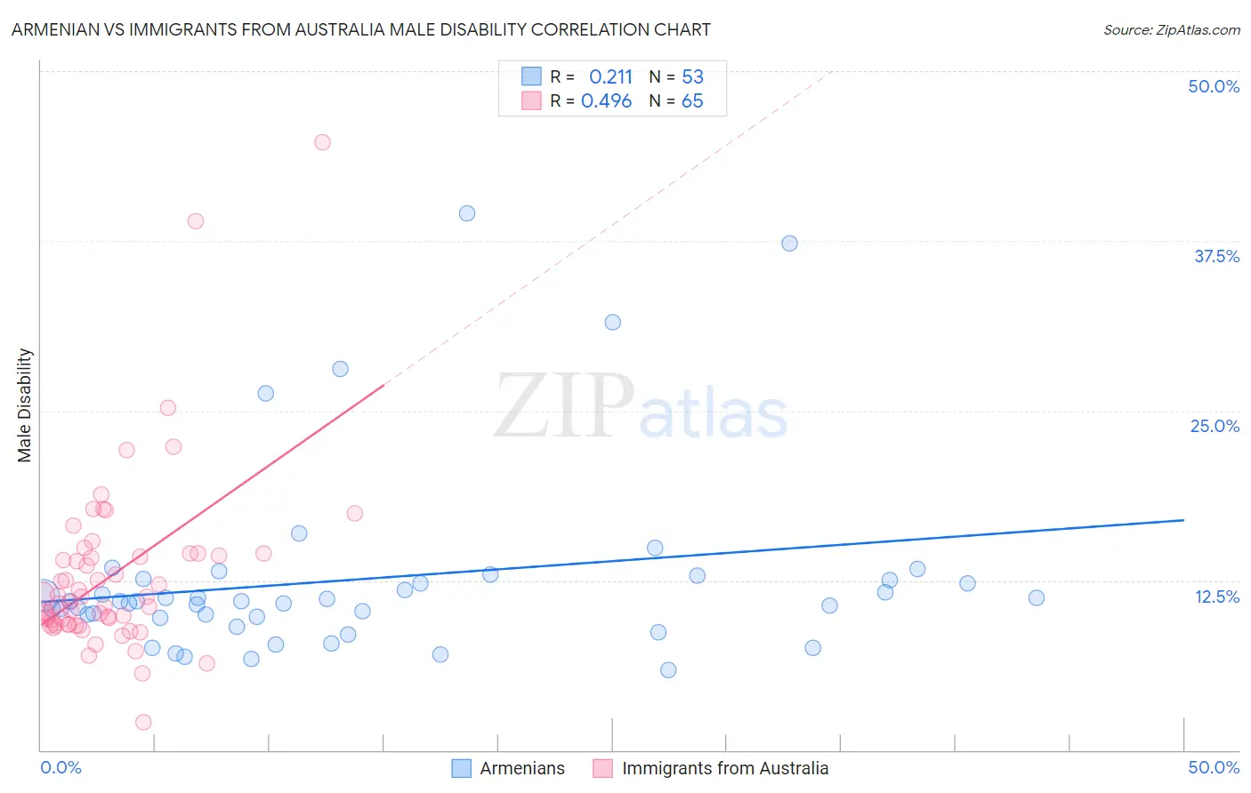 Armenian vs Immigrants from Australia Male Disability