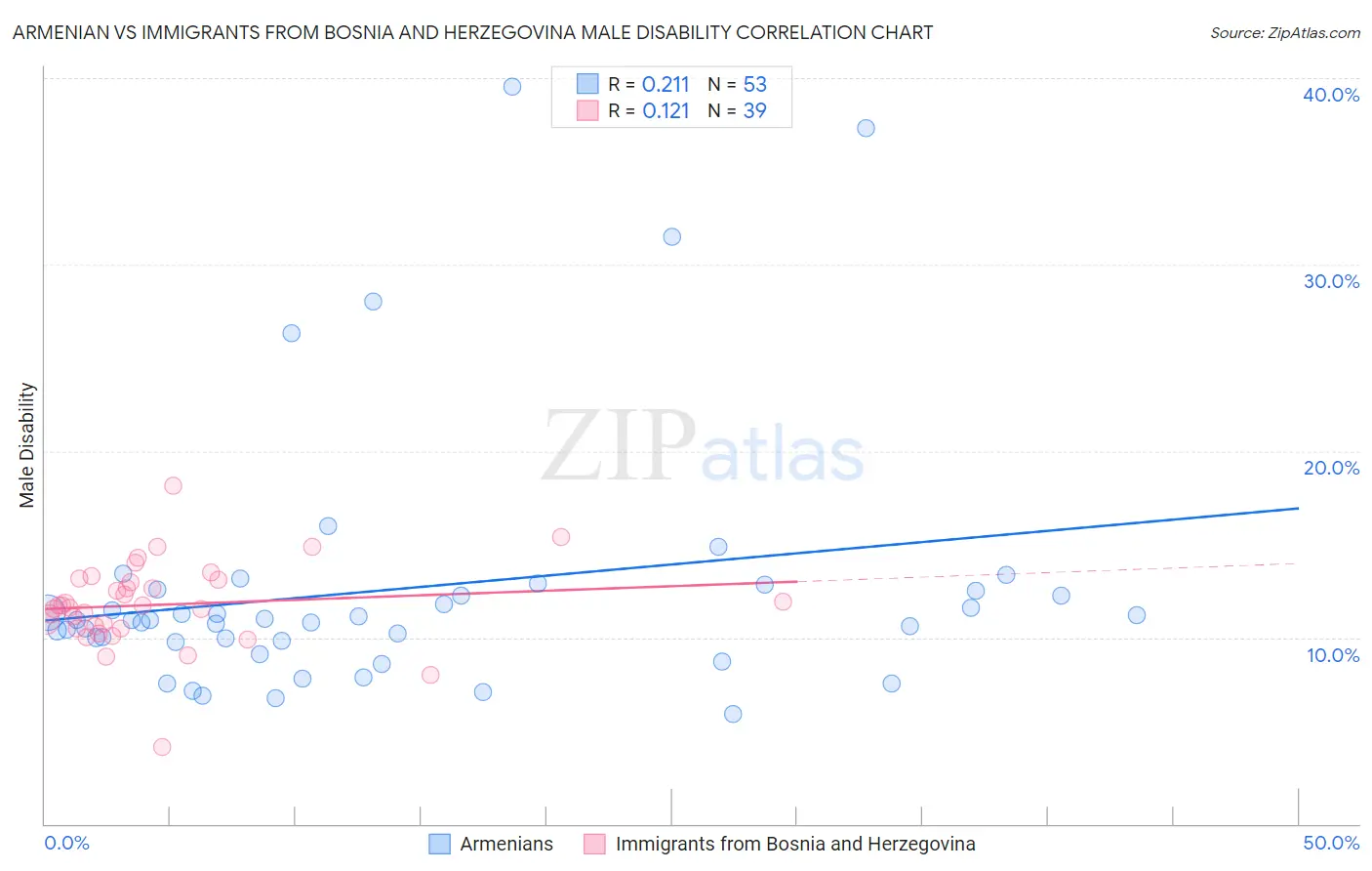 Armenian vs Immigrants from Bosnia and Herzegovina Male Disability