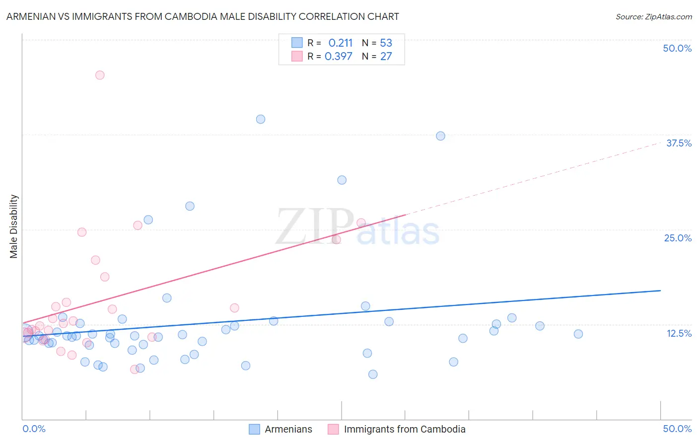 Armenian vs Immigrants from Cambodia Male Disability