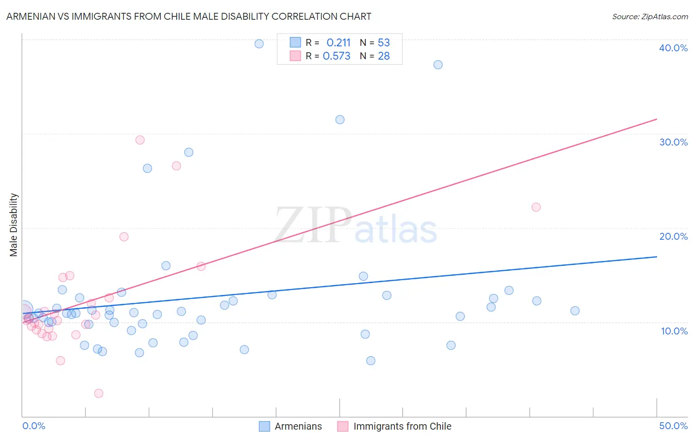 Armenian vs Immigrants from Chile Male Disability