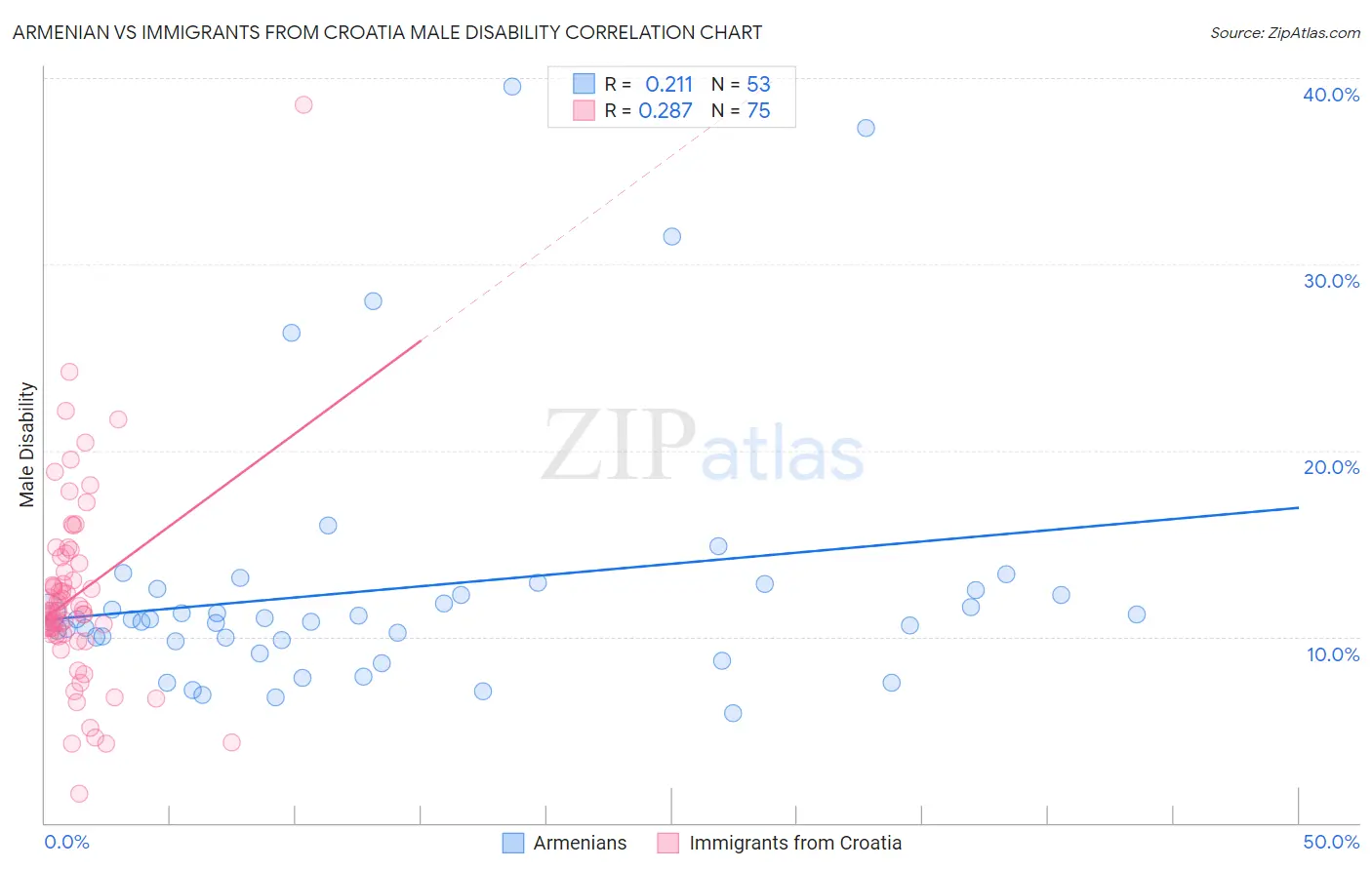 Armenian vs Immigrants from Croatia Male Disability
