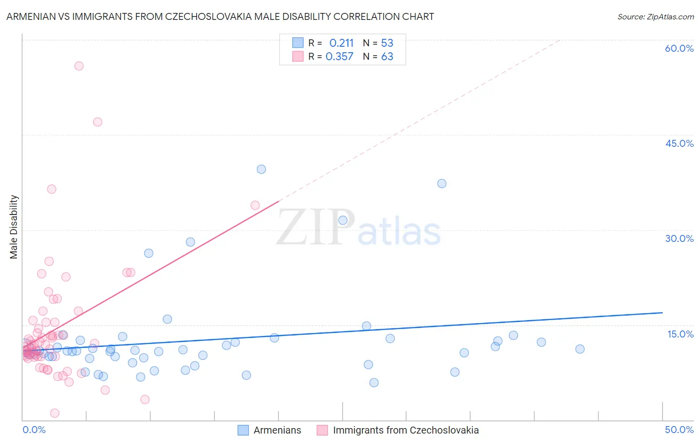 Armenian vs Immigrants from Czechoslovakia Male Disability