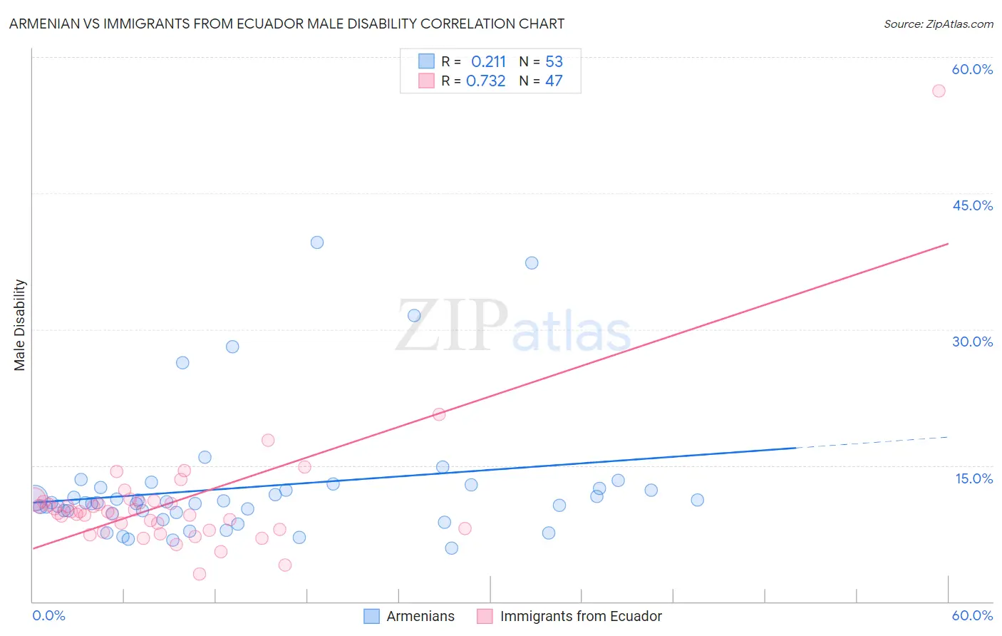 Armenian vs Immigrants from Ecuador Male Disability