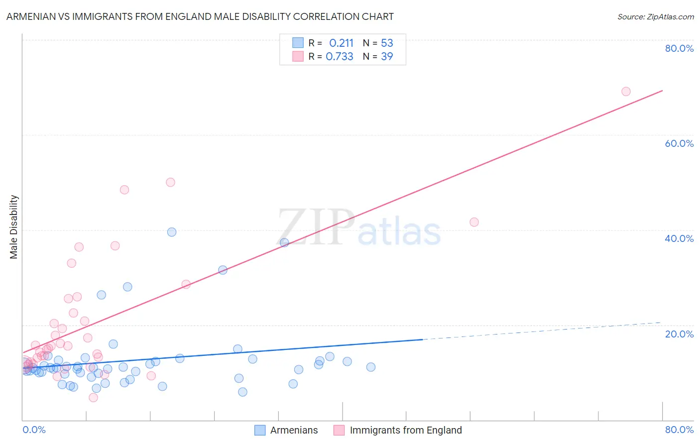 Armenian vs Immigrants from England Male Disability