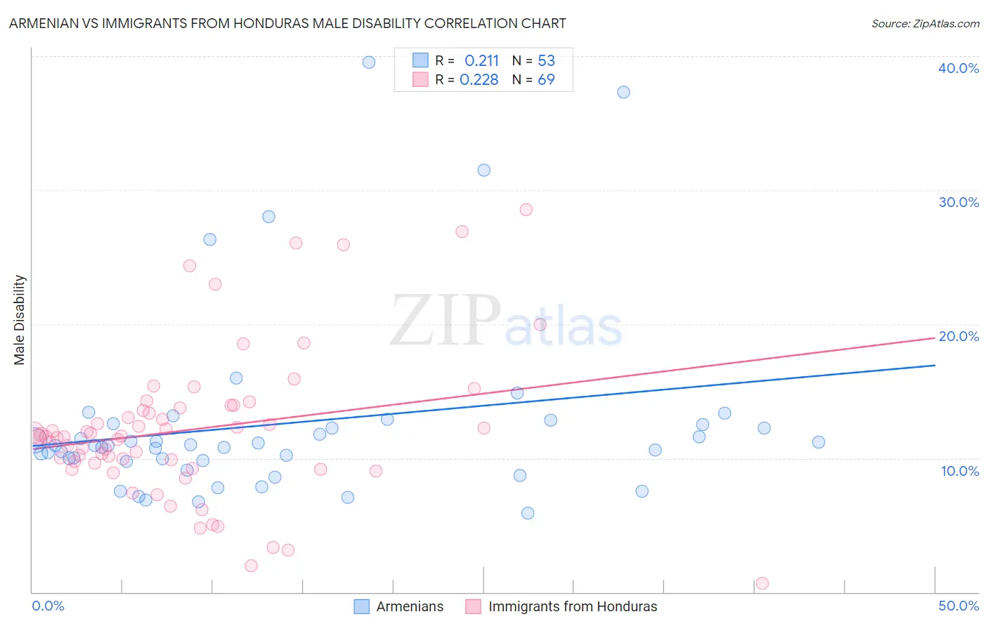 Armenian vs Immigrants from Honduras Male Disability