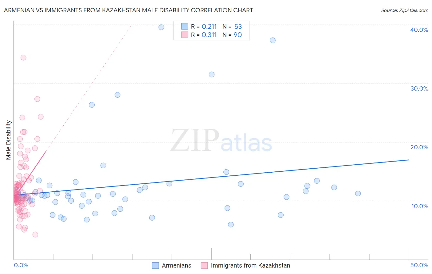 Armenian vs Immigrants from Kazakhstan Male Disability