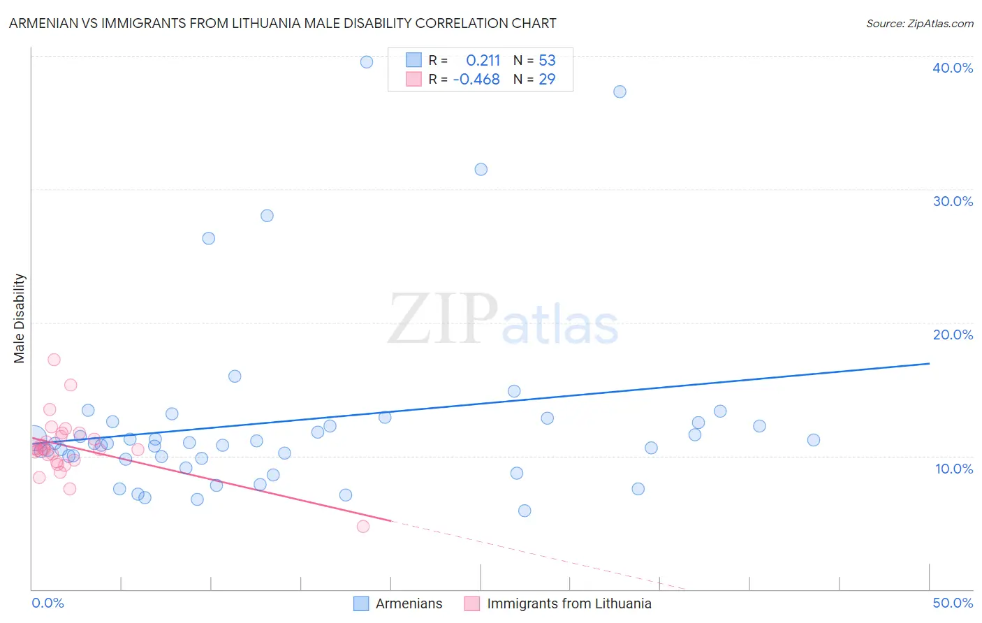 Armenian vs Immigrants from Lithuania Male Disability