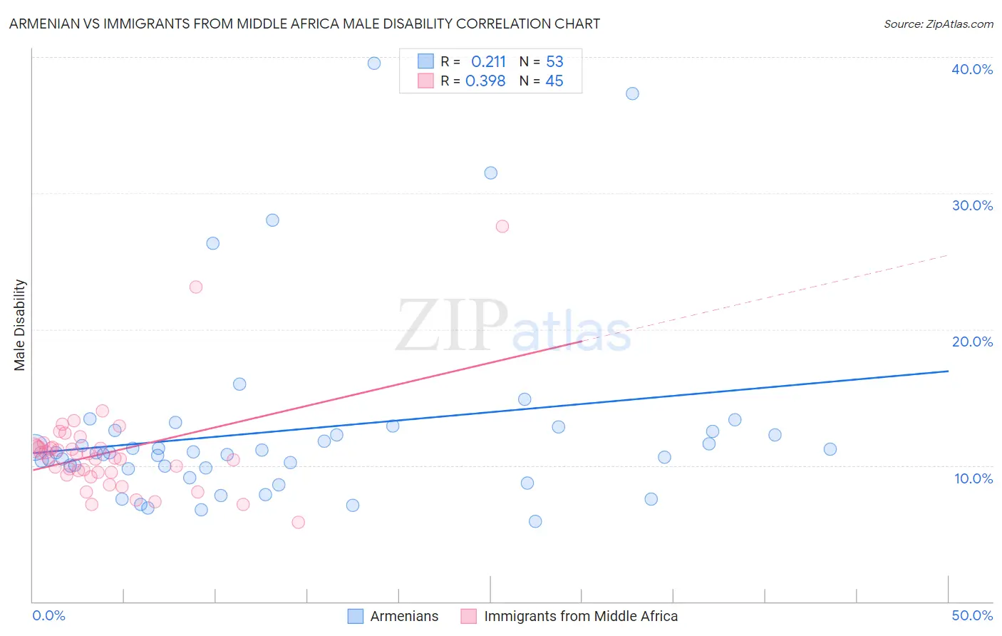 Armenian vs Immigrants from Middle Africa Male Disability