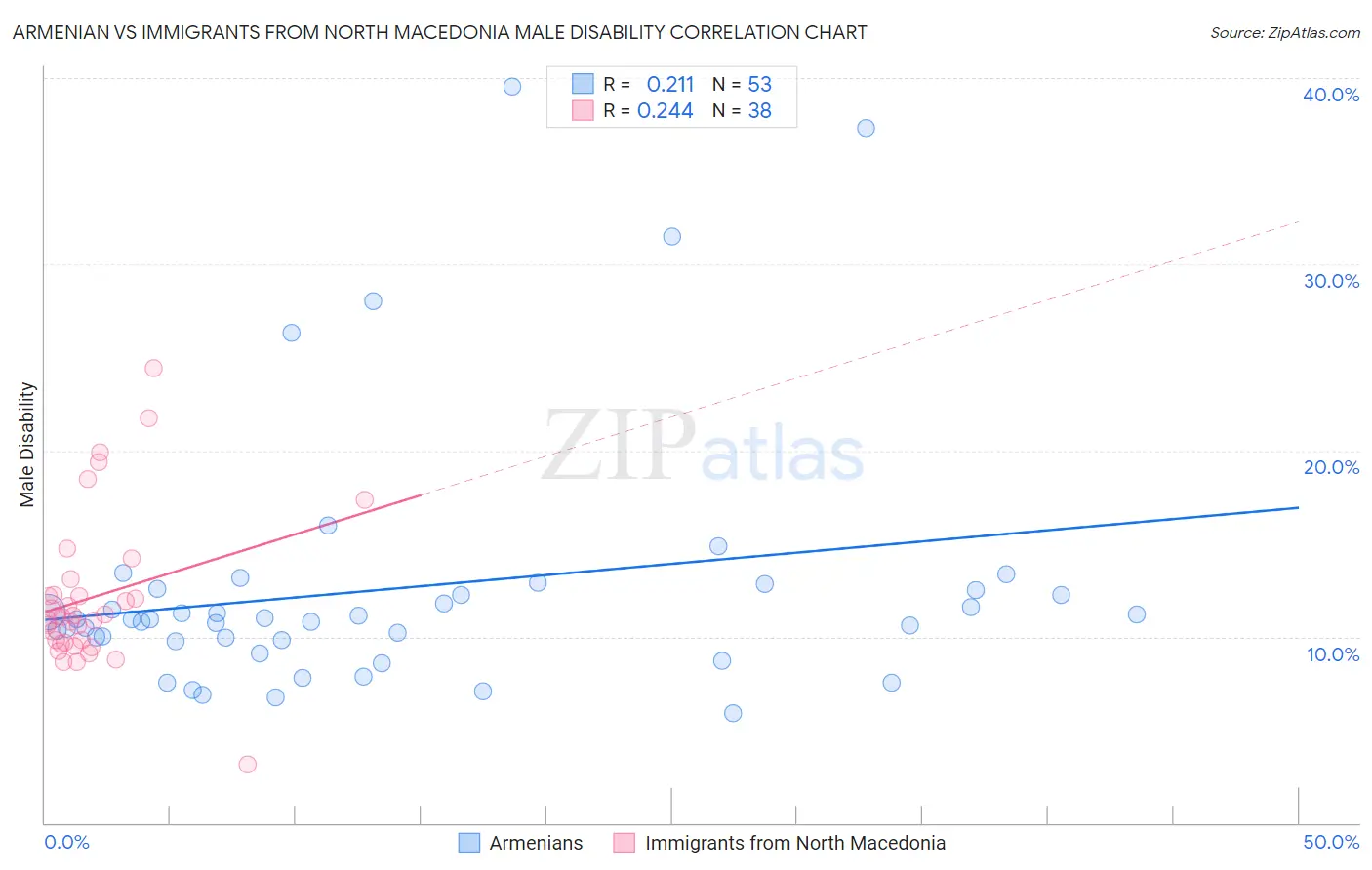 Armenian vs Immigrants from North Macedonia Male Disability