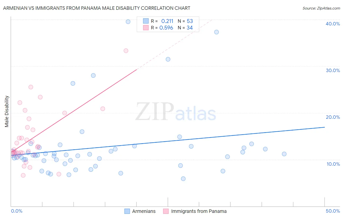 Armenian vs Immigrants from Panama Male Disability