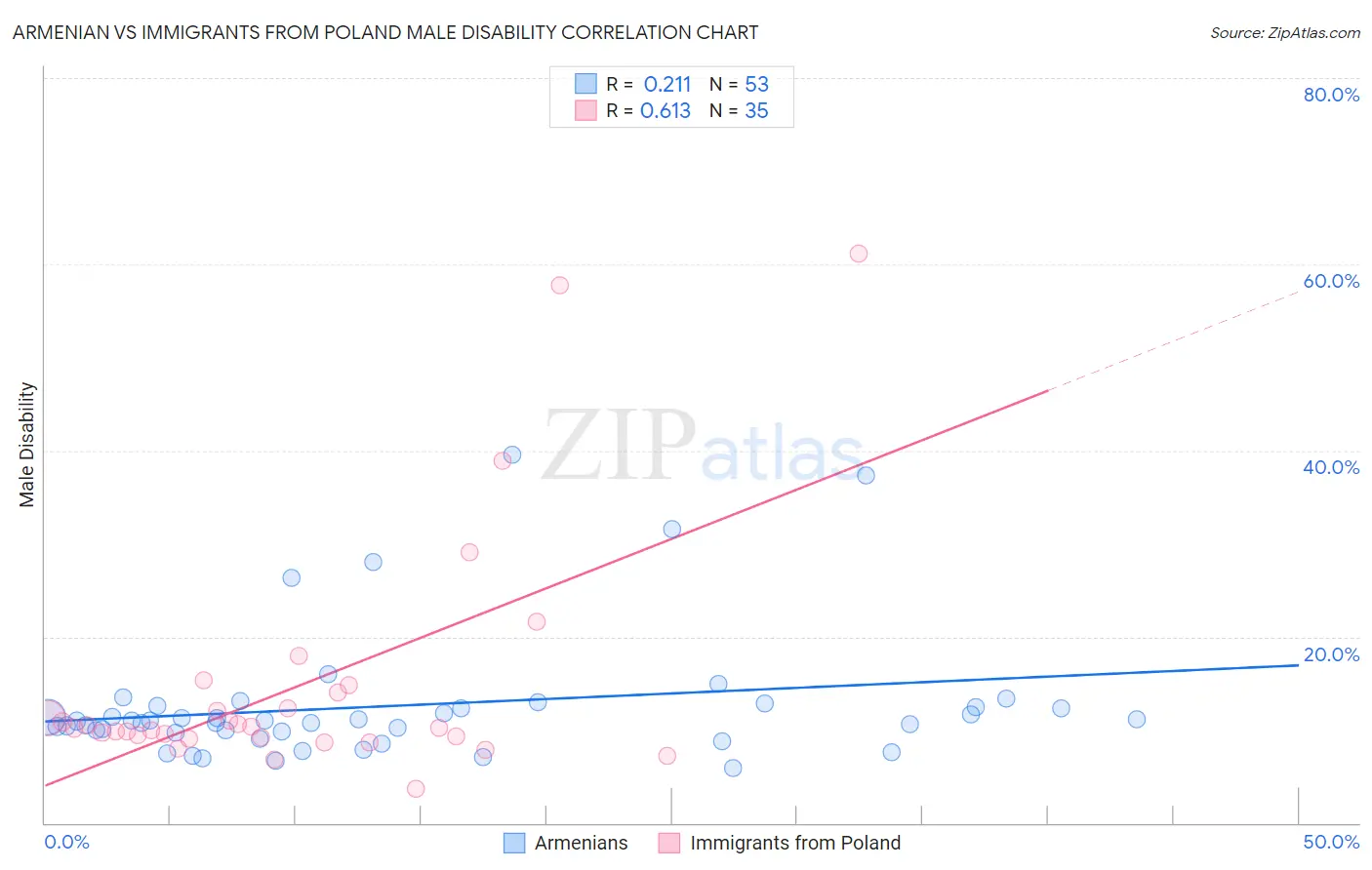 Armenian vs Immigrants from Poland Male Disability