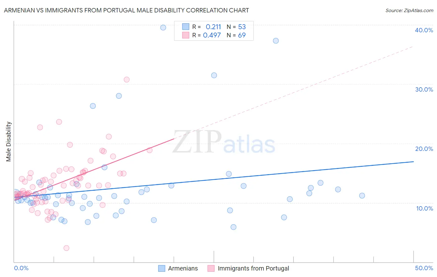 Armenian vs Immigrants from Portugal Male Disability