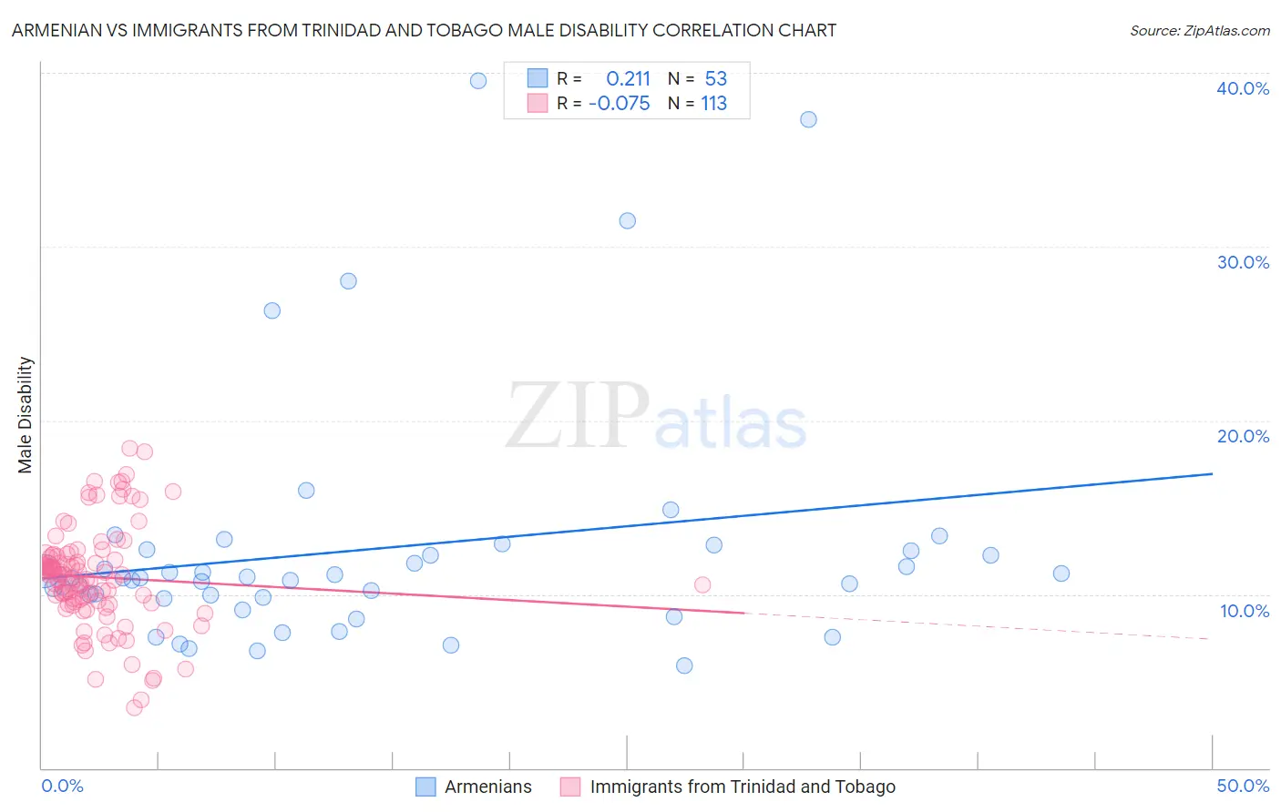 Armenian vs Immigrants from Trinidad and Tobago Male Disability