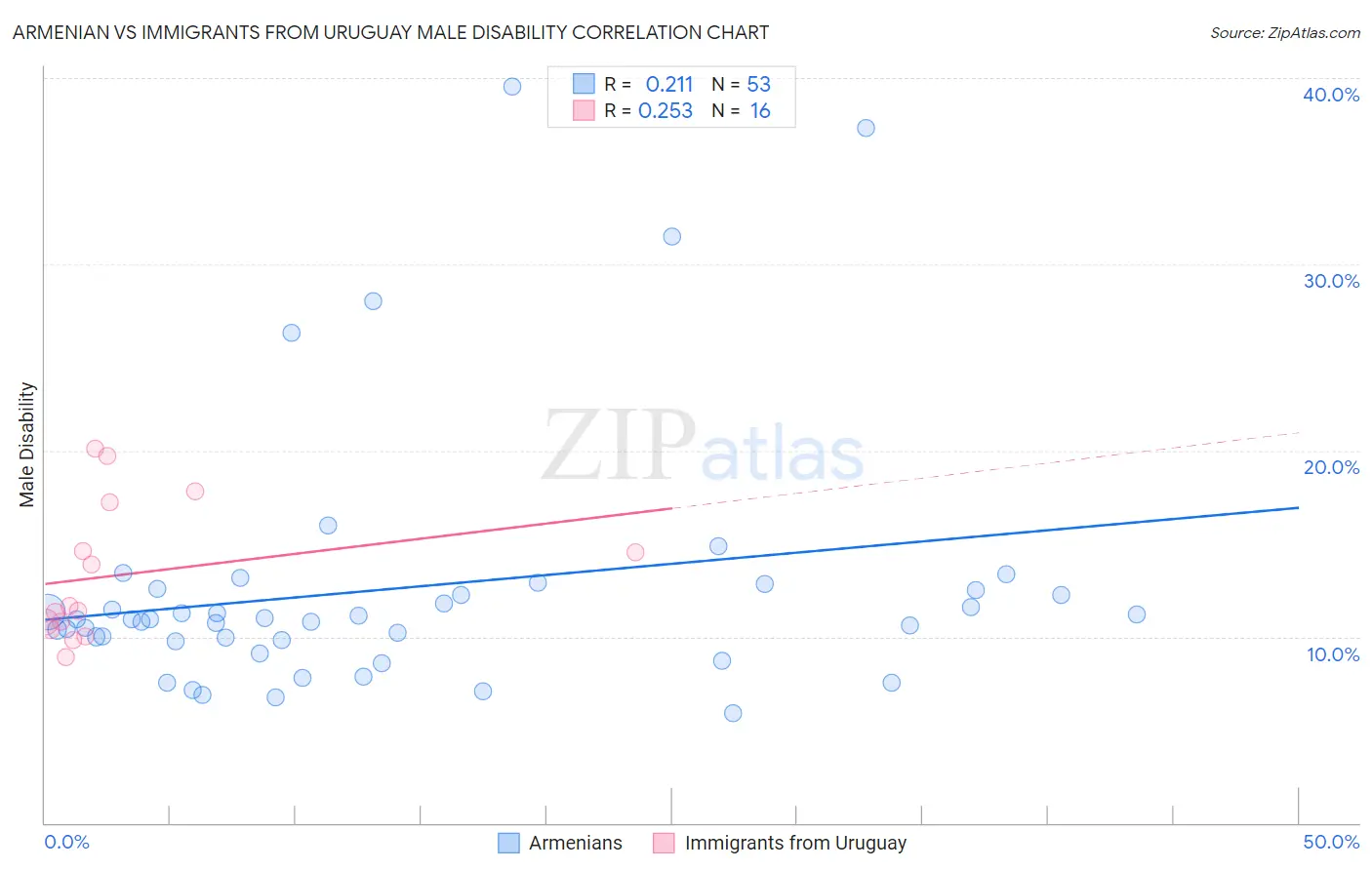 Armenian vs Immigrants from Uruguay Male Disability
